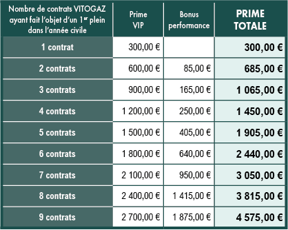 Tableau des primes du Challenge VIP VITOGAZ FRANCE