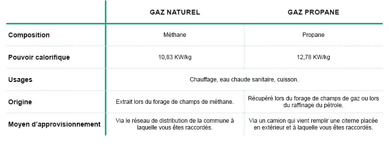 Tableau comparatif gaz naturel et gaz propane