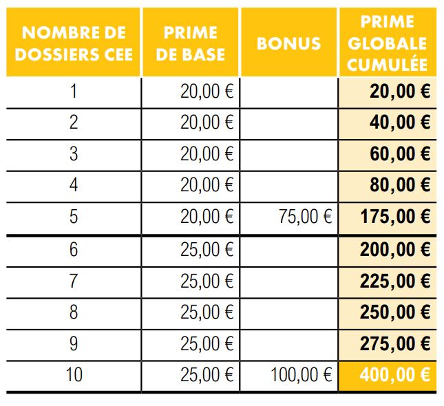 Tableau primes Challenge CEE
