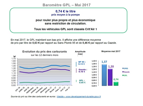 baromètre GPL Mai 2017