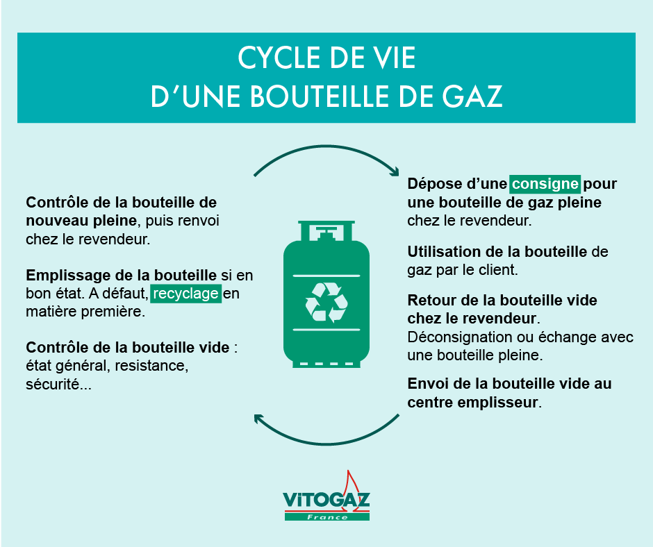 cycle de vie d'une bouteille de gaz - VITOGAZ FRANCE