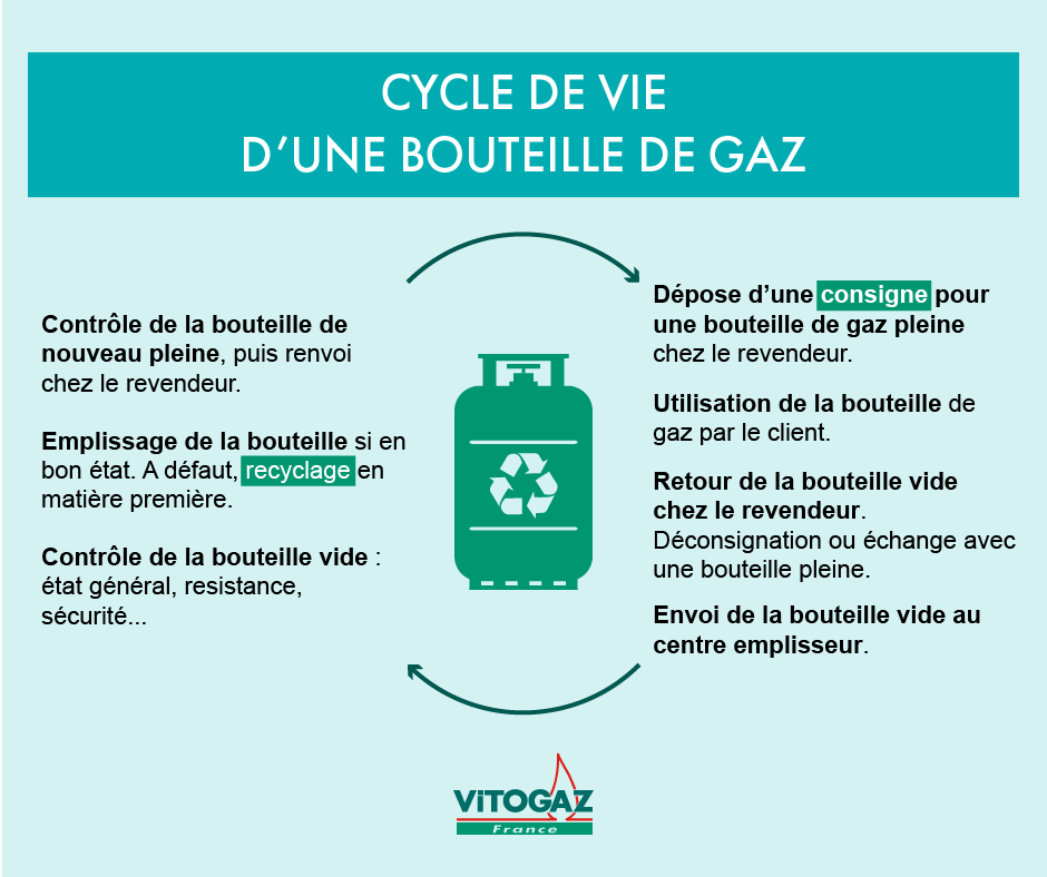 cycle de vie d'une bouteille de gaz