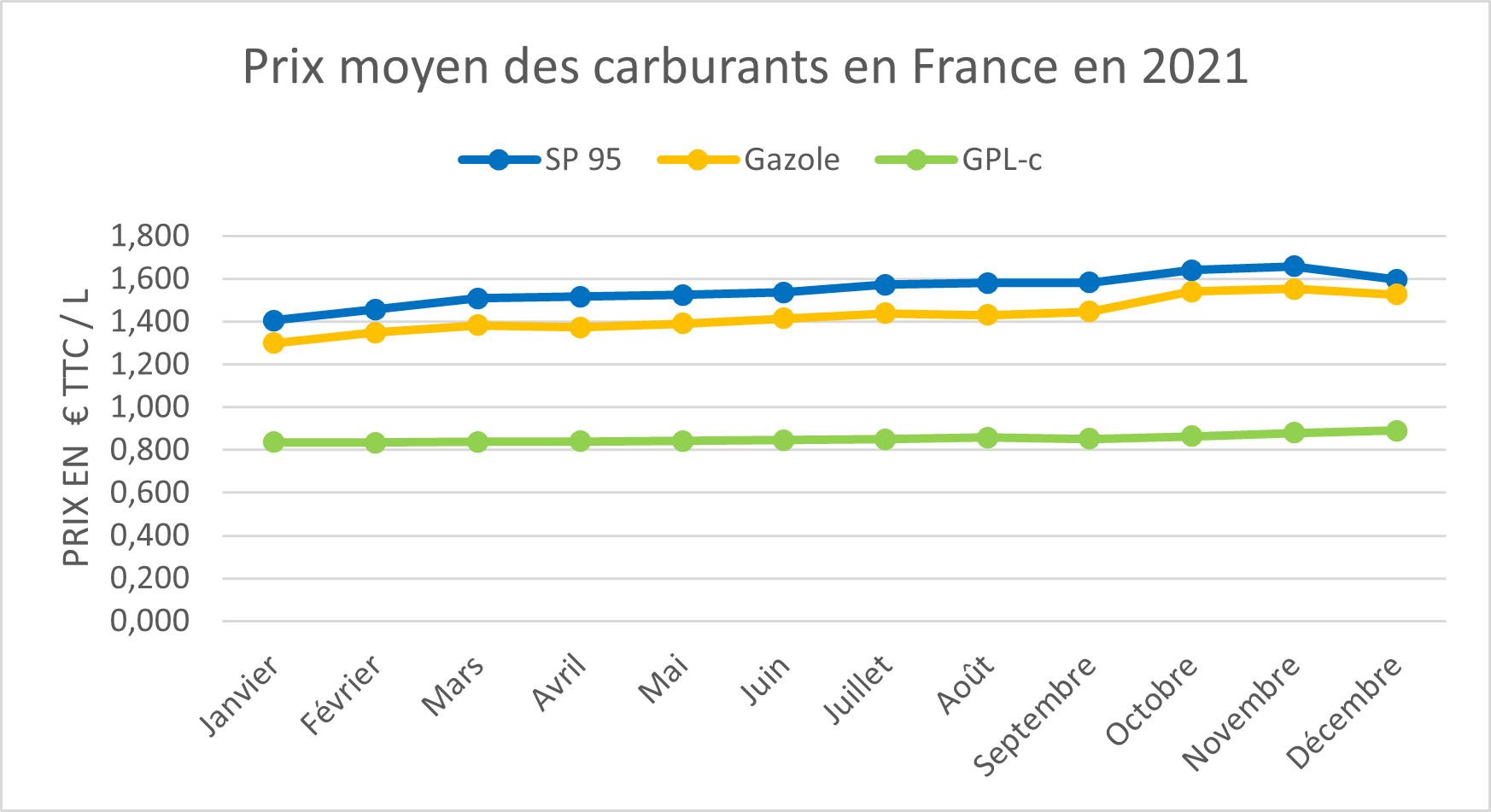 prix moyen des carburants en France en 2021