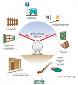 Règles d'implantation citerne gaz aérienne