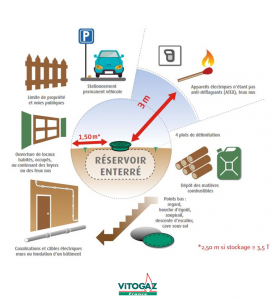 Règles d'implantation citerne gaz enterrée