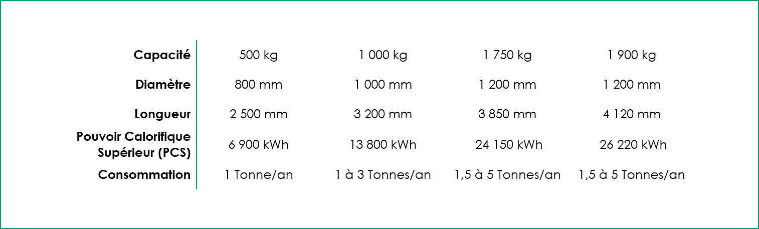 Tableau des caractéristiques techniques des réservoirs de gaz aériens VITOGAZ FRANCE