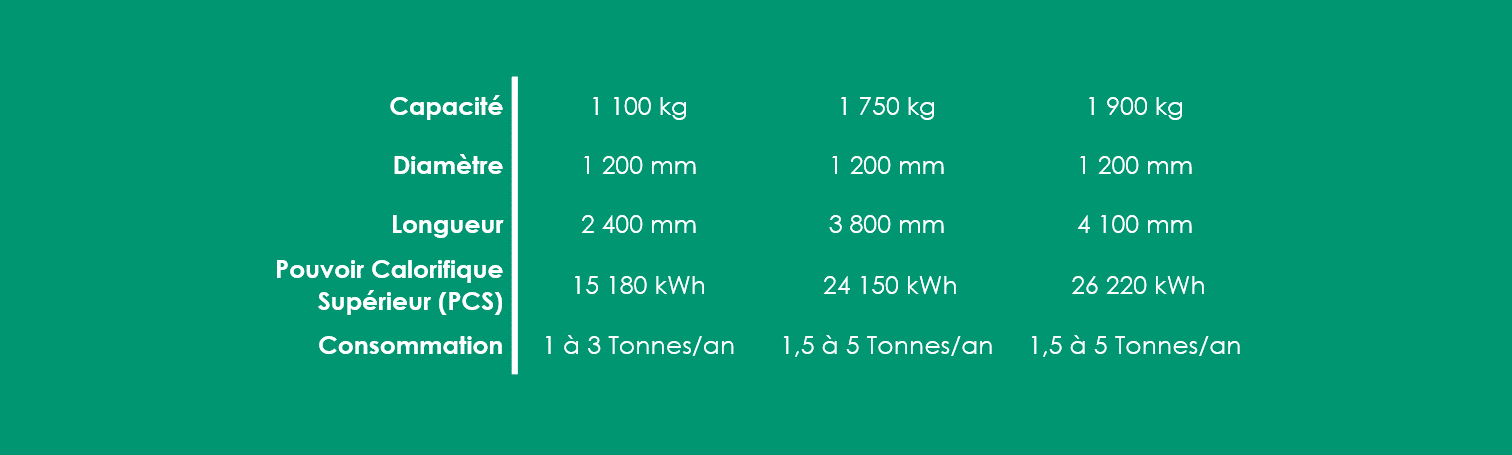 Tableau des caractéristiques techniques des réservoirs de gaz enterrés VITOGAZ FRANCE