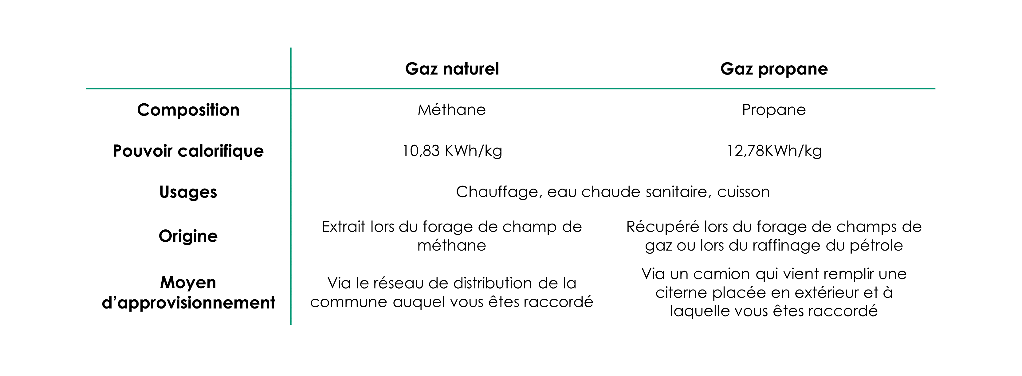 tableau comparatif gaz naturel vs gaz propane